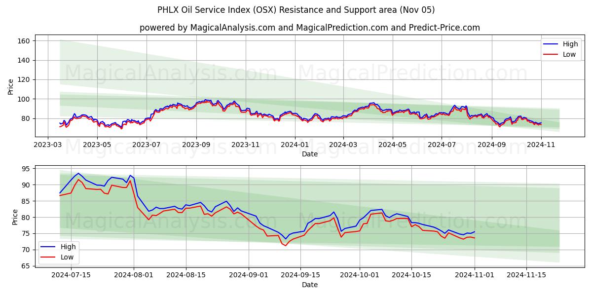  PHLX Oil Service Index (OSX) Support and Resistance area (05 Nov) 