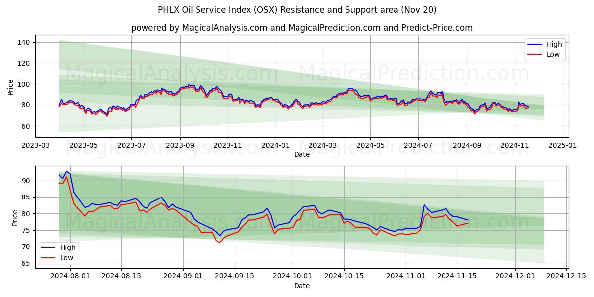  PHLX Oil Service Index (OSX) Support and Resistance area (20 Nov) 