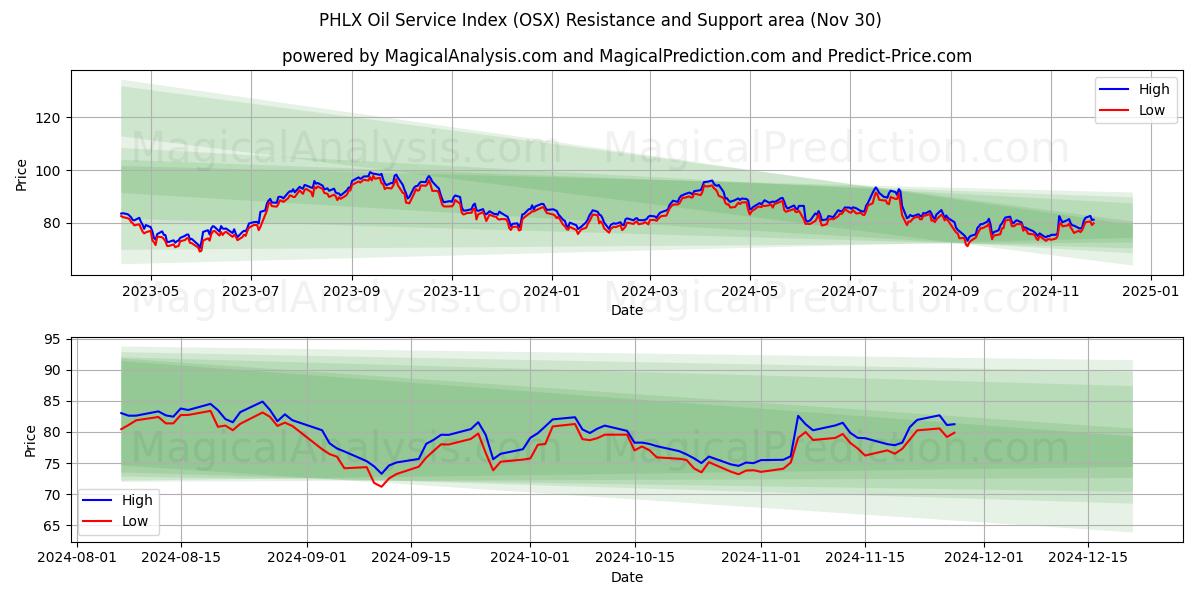  PHLX oljeserviceindeks (OSX) Support and Resistance area (30 Nov) 