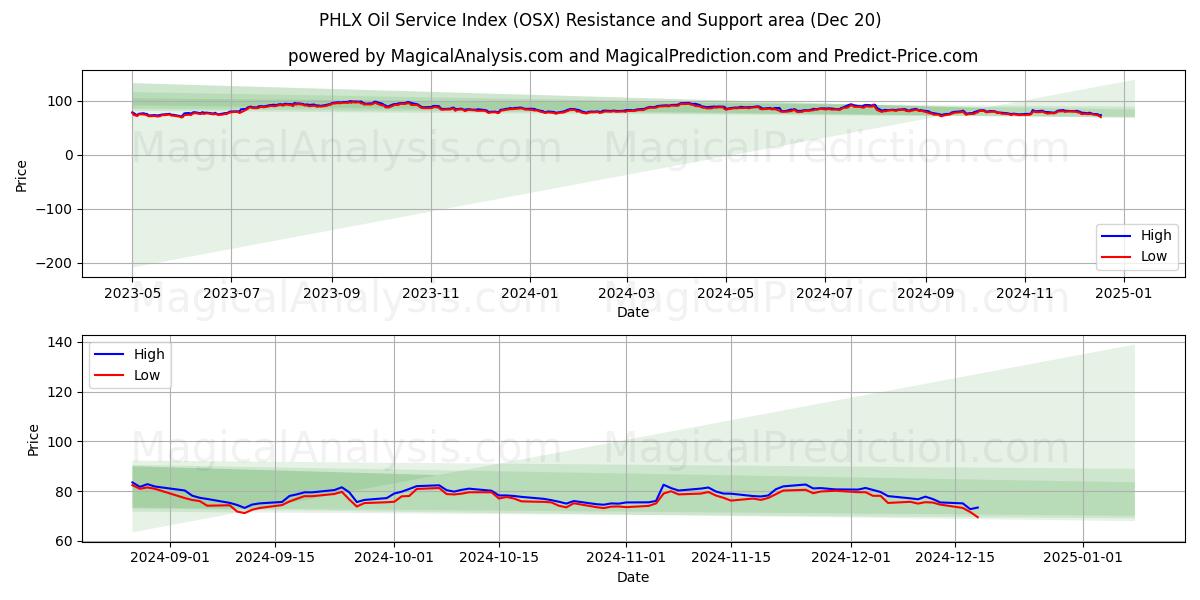  Índice de servicio de petróleo PHLX (OSX) Support and Resistance area (20 Dec) 