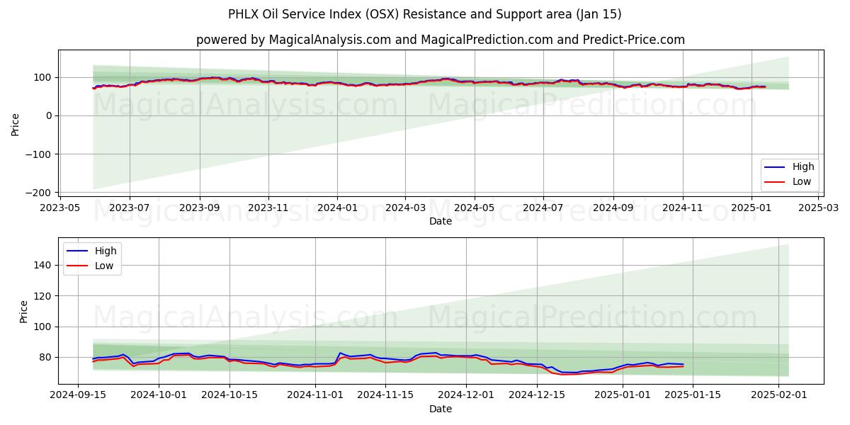  PHLX oljeserviceindeks (OSX) Support and Resistance area (15 Jan) 