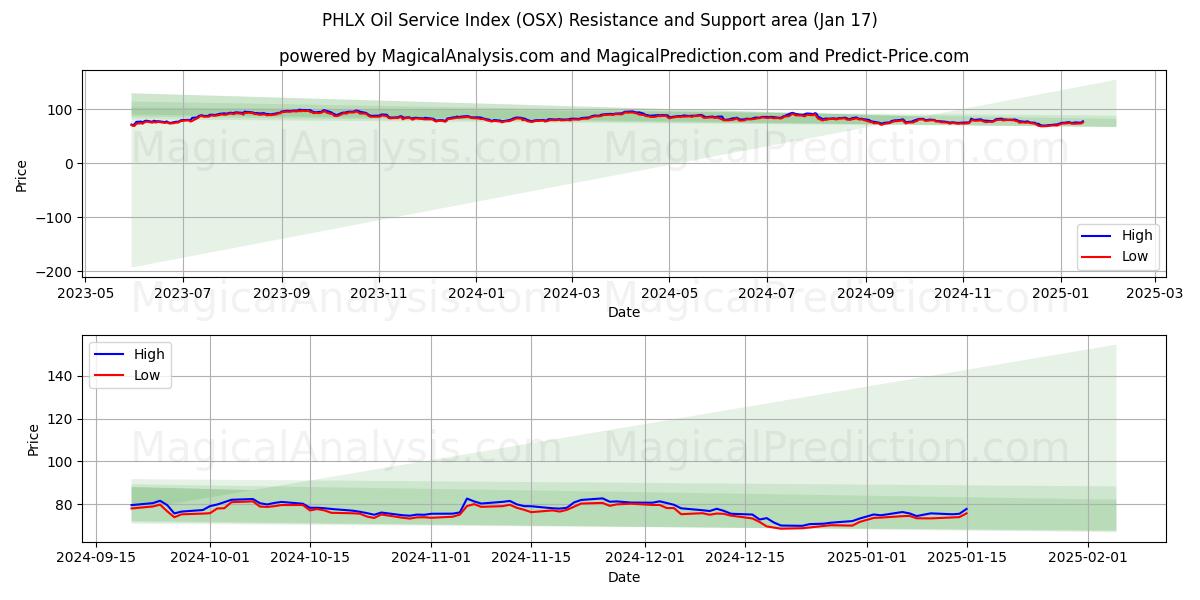  PHLX Oil Service Index (OSX) Support and Resistance area (17 Jan) 