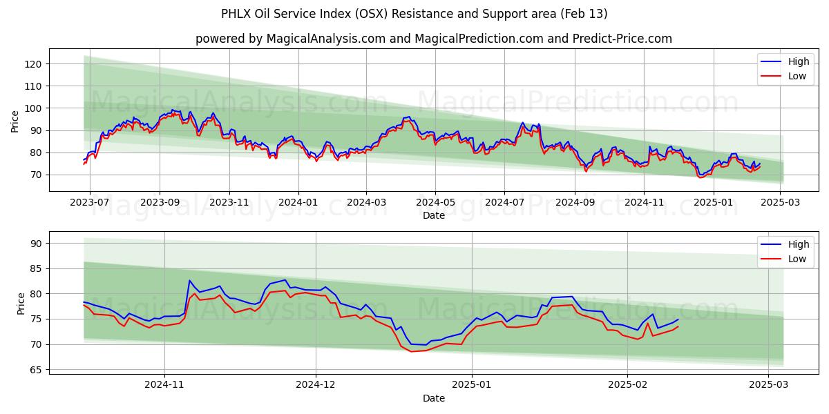  مؤشر خدمة النفط PHLX (OSX) Support and Resistance area (31 Jan) 