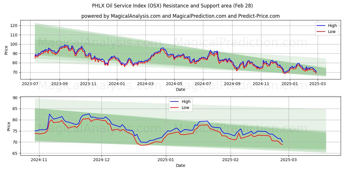  مؤشر خدمة النفط PHLX (OSX) Support and Resistance area (28 Feb) 