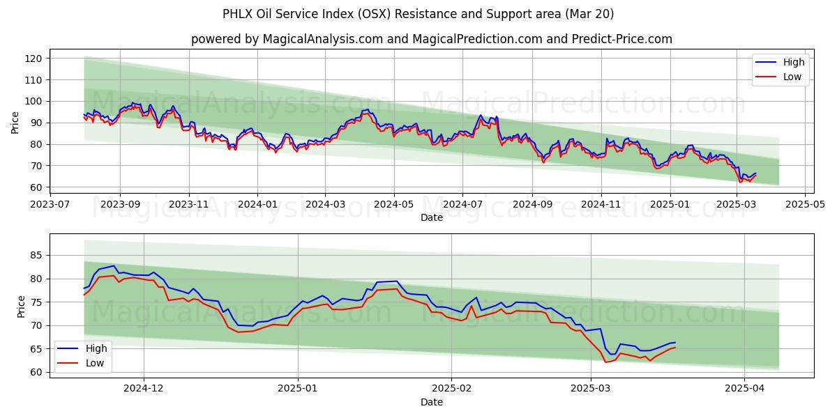  Indice de service pétrolier PHLX (OSX) Support and Resistance area (20 Mar) 