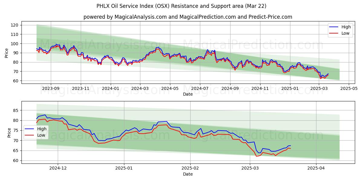  PHLX 석유 서비스 지수 (OSX) Support and Resistance area (22 Mar) 