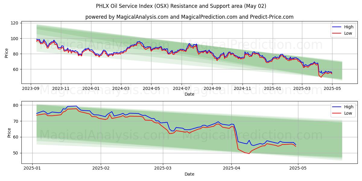  PHLX तेल सेवा सूचकांक (OSX) Support and Resistance area (02 May) 