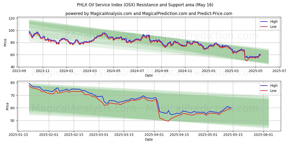  PHLX Oil Service -indeksi (OSX) Support and Resistance area (16 May) 
