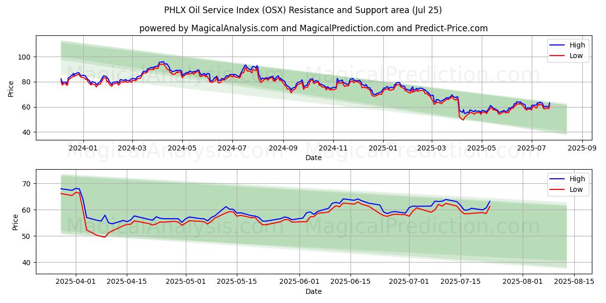  PHLX Yağ Servis Endeksi (OSX) Support and Resistance area (24 Jul) 