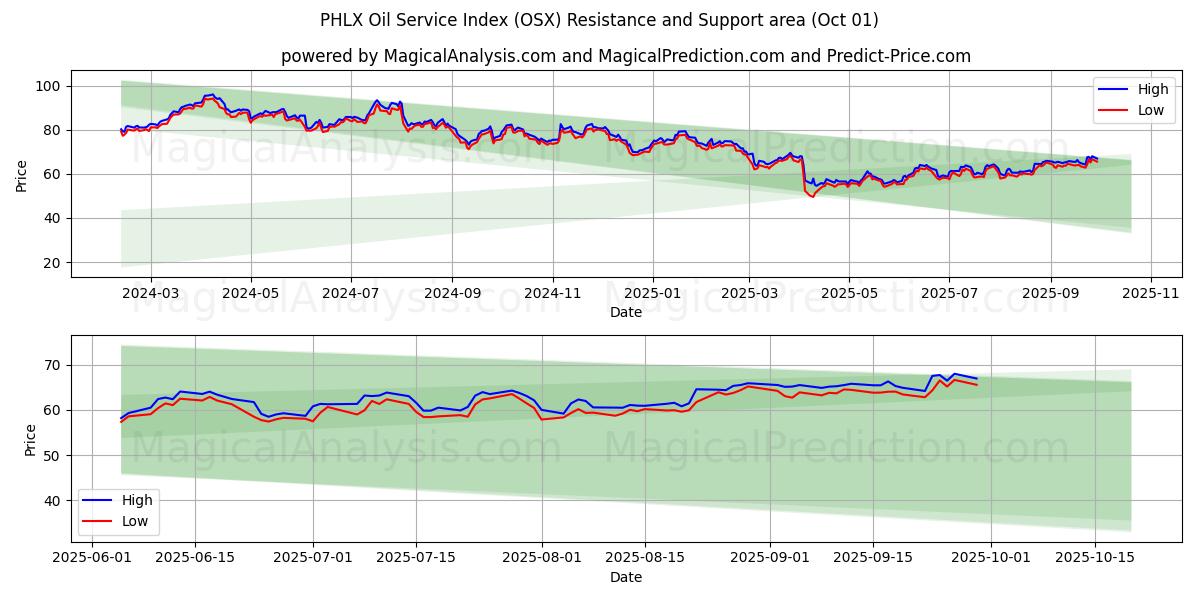  PHLX 石油服务指数 (OSX) Support and Resistance area (30 Sep) 