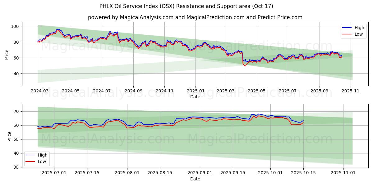 PHLX Oil Service -indeksi (OSX) Support and Resistance area (16 Oct) PHLX Oil Service -indeksi (OSX) Support and Resistance area (16 Oct)