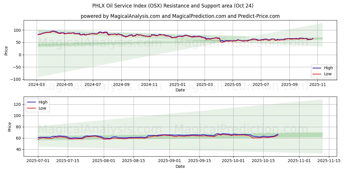 PHLX Oil Service Index (OSX) Support and Resistance area (23 Oct)   PHLX Oil Service Index (OSX) Support and Resistance area (23 Oct)