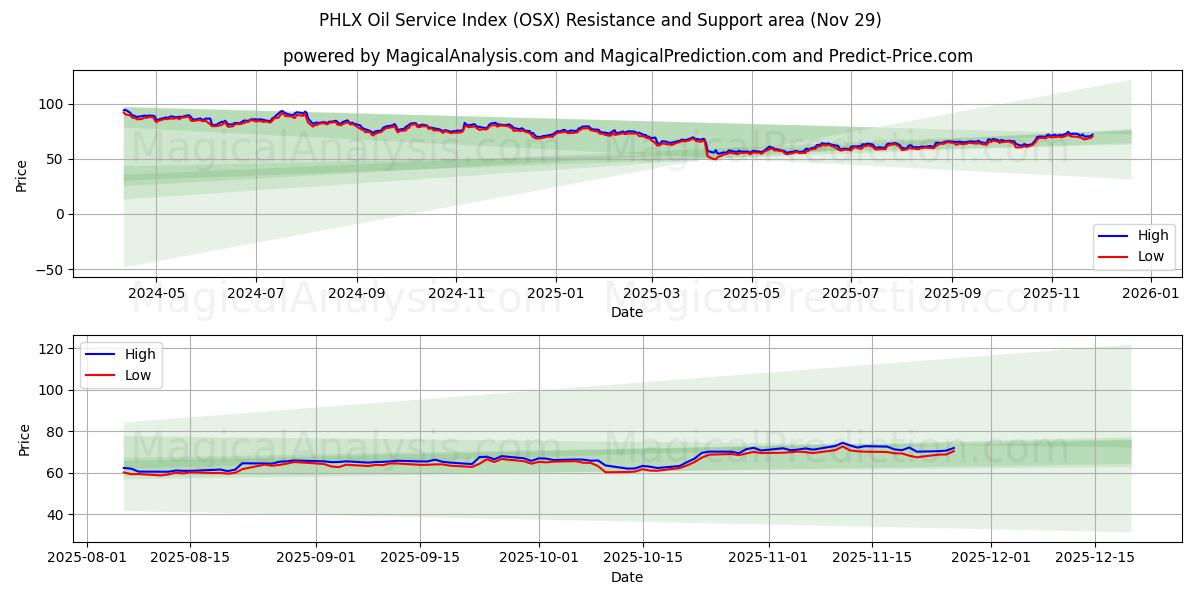  PHLX 石油服务指数 (OSX) Support and Resistance area (28 Nov) 