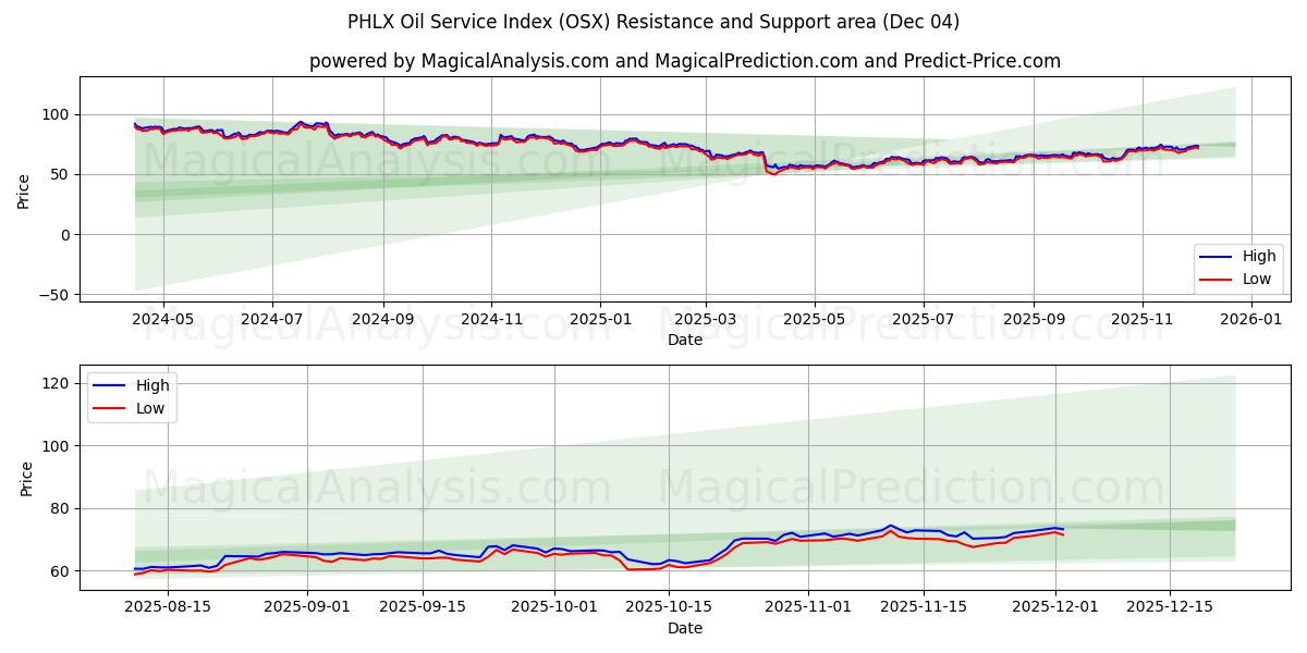 PHLX Oil Service Index (OSX) Support and Resistance area (02 Dec) 