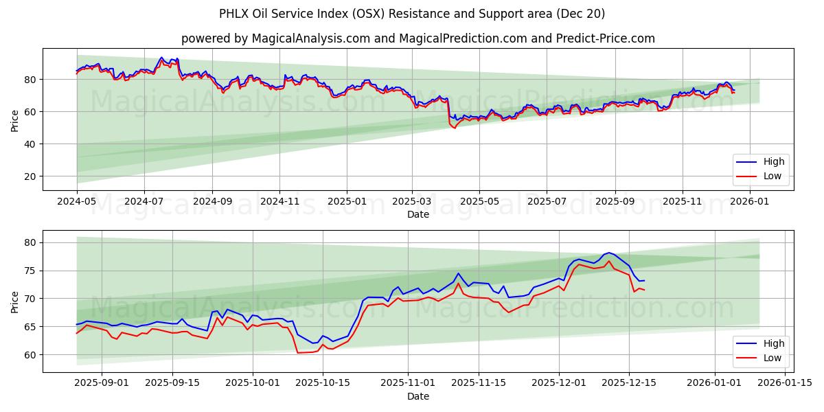 PHLX 石油服务指数 (OSX) Support and Resistance area (19 Dec) 