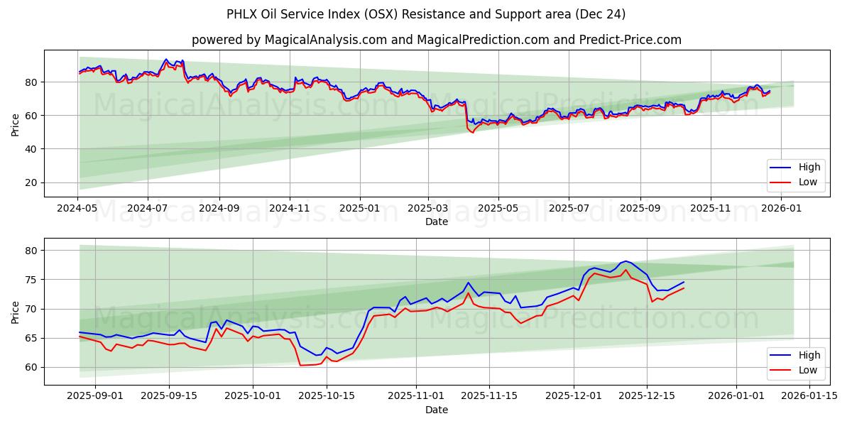  PHLX Oil Service -indeksi (OSX) Support and Resistance area (23 Dec) 