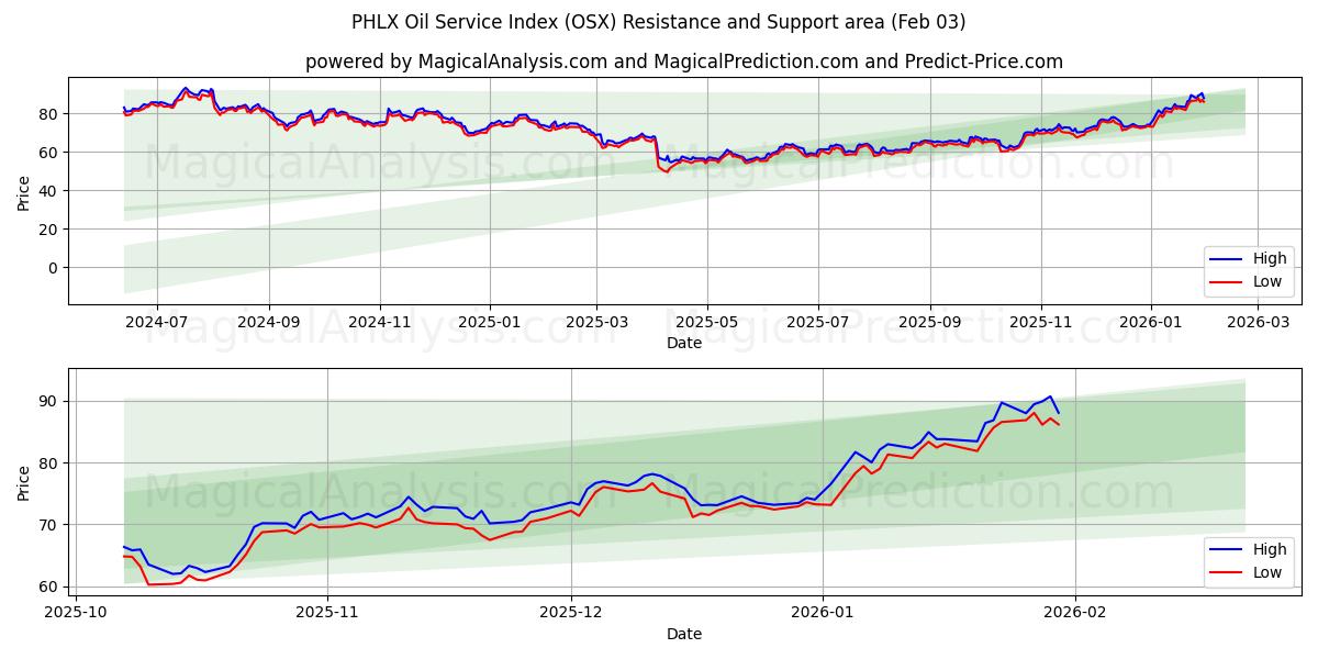  PHLX Oil Service -indeksi (OSX) Support and Resistance area (02 Feb) 