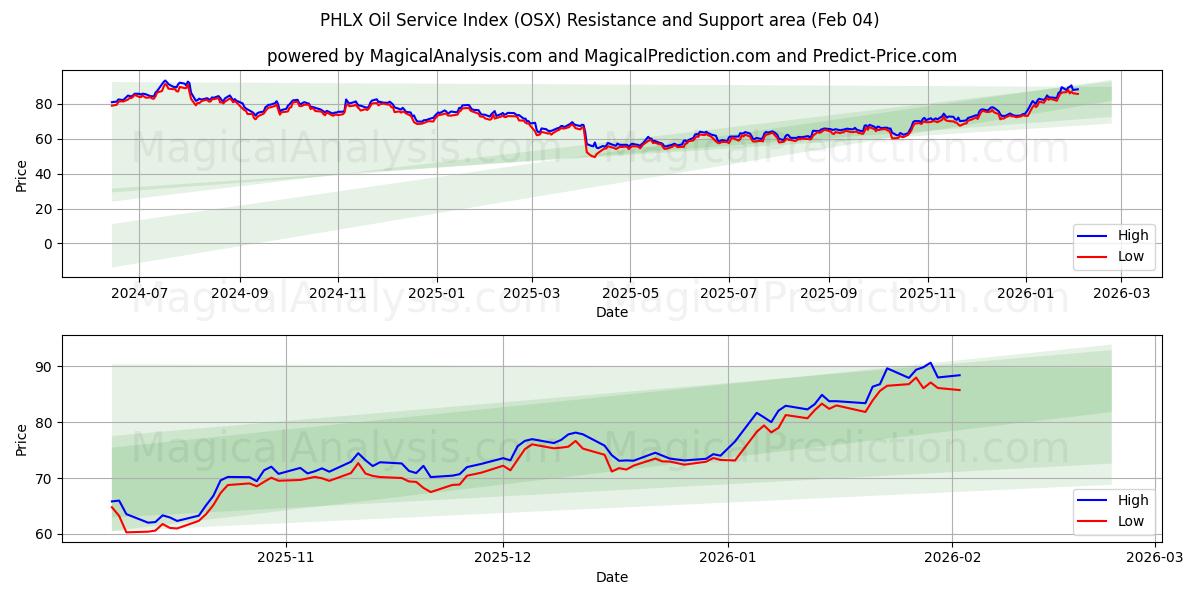  Indice de service pétrolier PHLX (OSX) Support and Resistance area (03 Feb) 