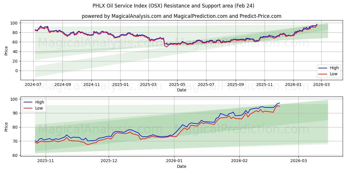  PHLX olieservice-index (OSX) Support and Resistance area (23 Feb) 