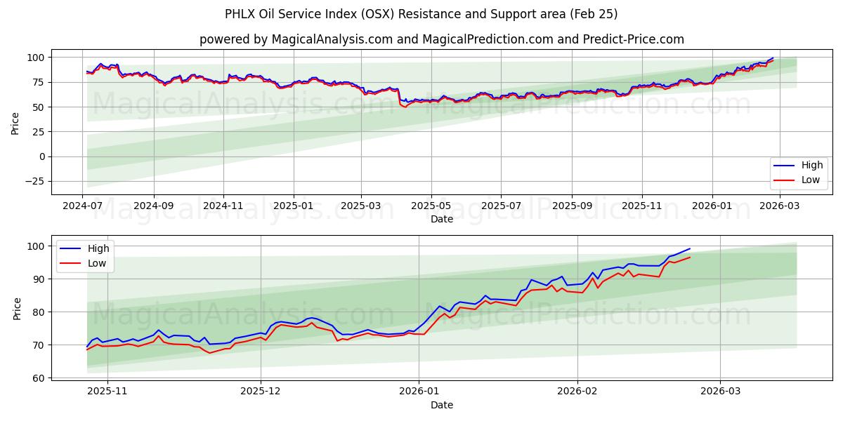  PHLX oljeserviceindeks (OSX) Support and Resistance area (24 Feb) 