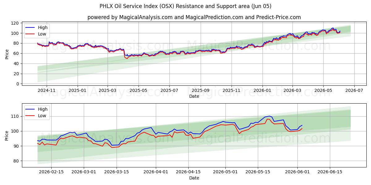  PHLX Oil Service Index (OSX) Support and Resistance area (02 Jun) 