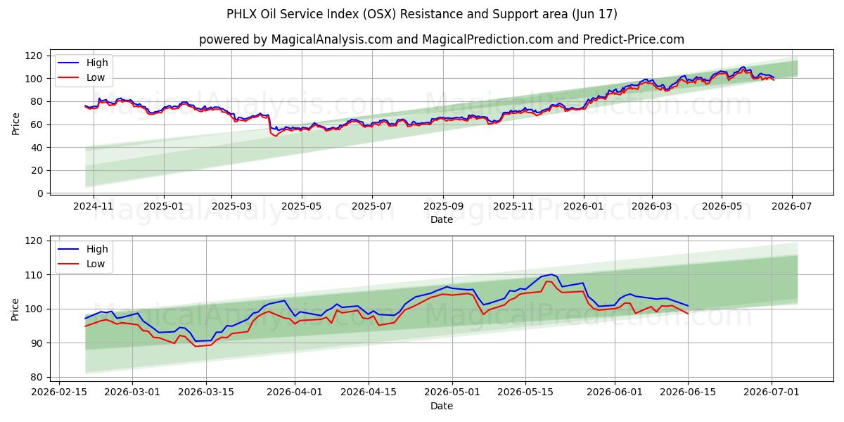  PHLX Oil Service Index (OSX) Support and Resistance area (12 Jun) 