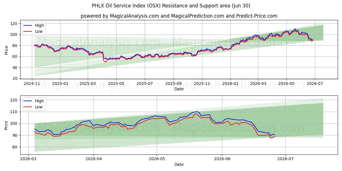  PHLX Oil Service Index (OSX) Support and Resistance area (26 Jun) 