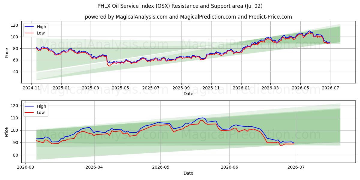  مؤشر خدمة النفط PHLX (OSX) Support and Resistance area (01 Jul) 