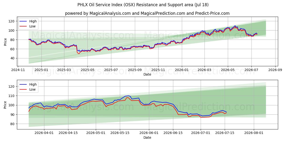  PHLX Oil Service Index (OSX) Support and Resistance area (17 Jul) 
