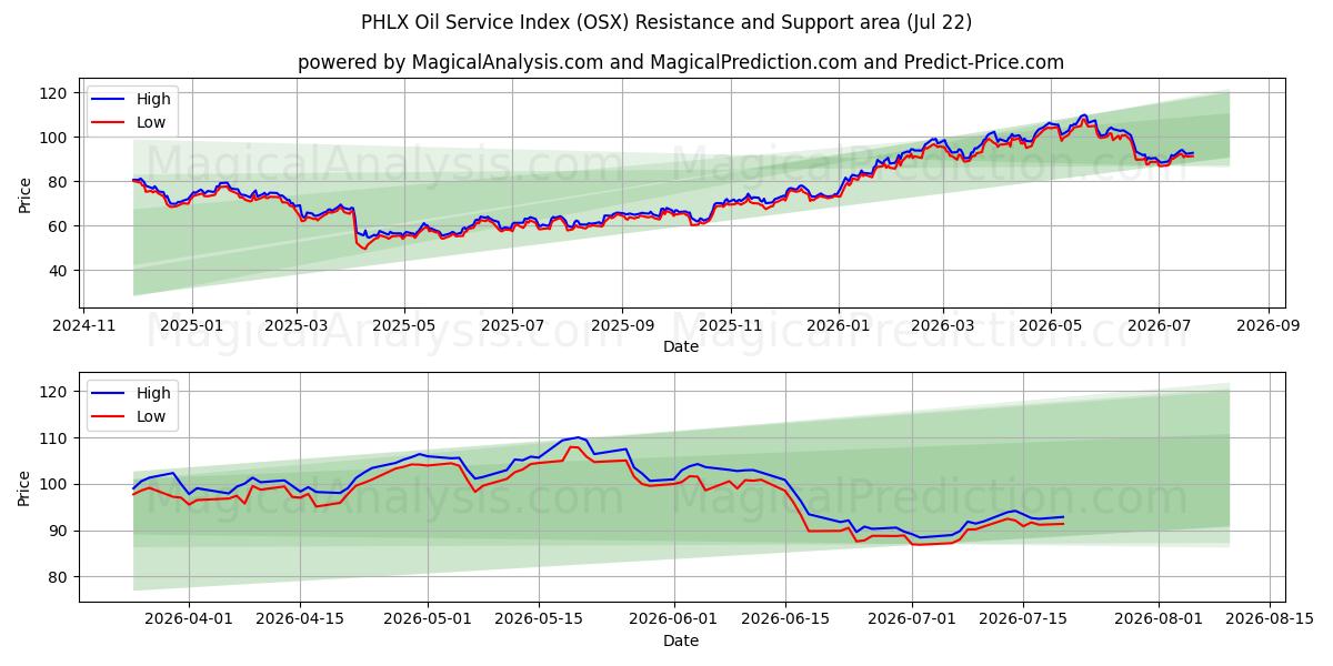  PHLX oljeserviceindex (OSX) Support and Resistance area (20 Jul) 