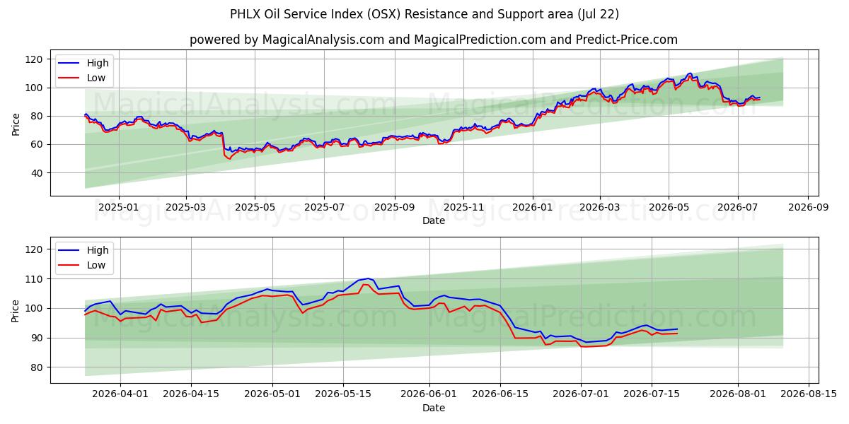  مؤشر خدمة النفط PHLX (OSX) Support and Resistance area (21 Jul) 