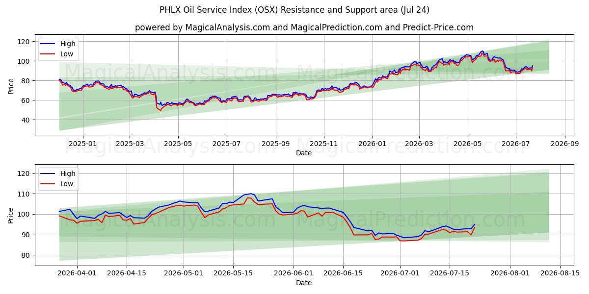  Índice de servicio de petróleo PHLX (OSX) Support and Resistance area (23 Jul) 