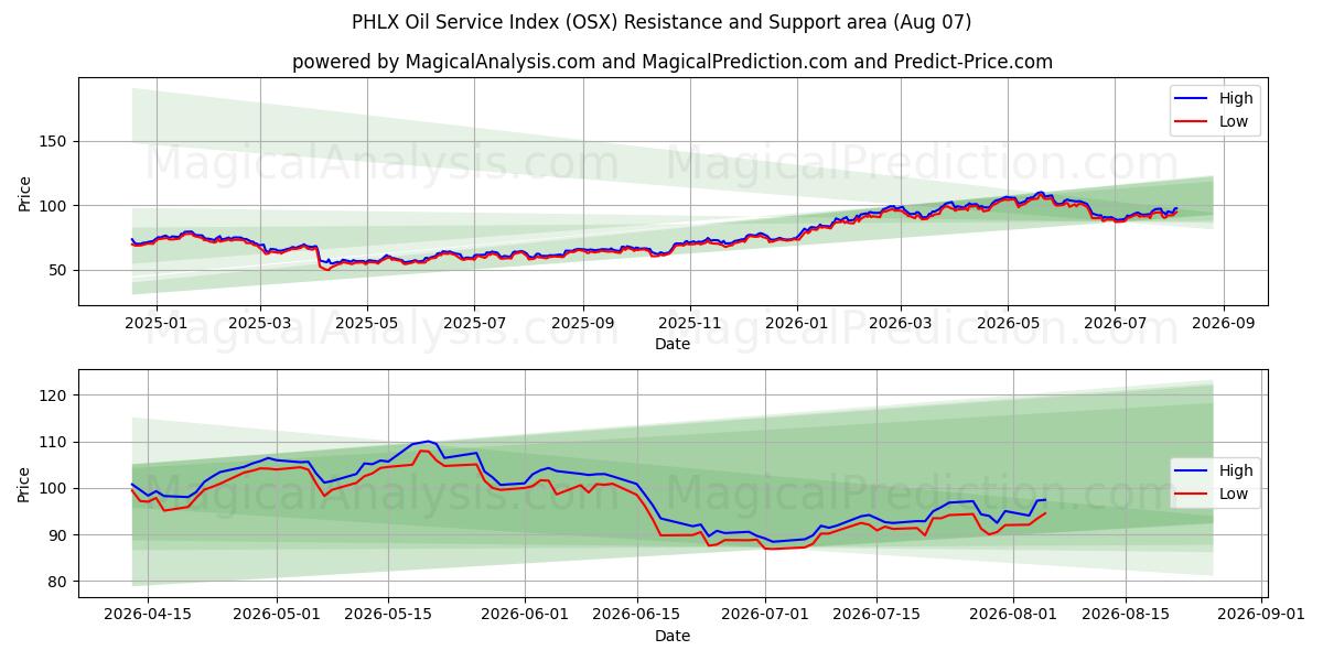  PHLX Oil Service Index (OSX) Support and Resistance area (06 Aug) 