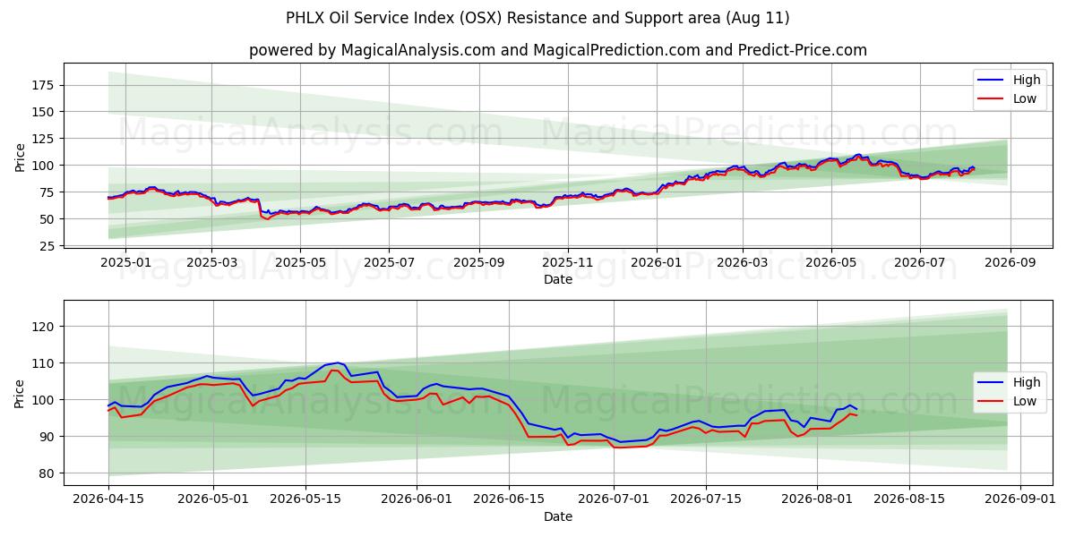  PHLX oljeserviceindex (OSX) Support and Resistance area (10 Aug) 