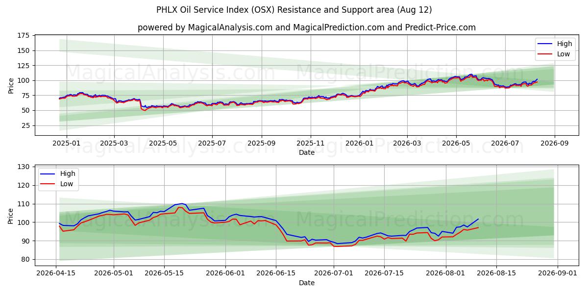  مؤشر خدمة النفط PHLX (OSX) Support and Resistance area (11 Aug) 