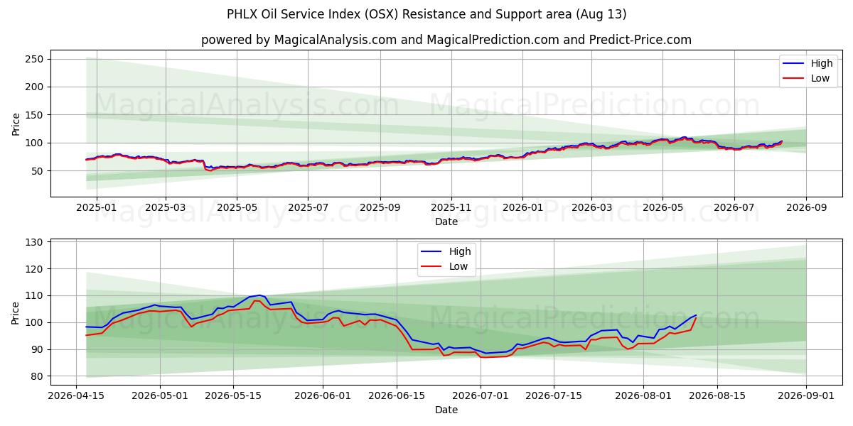 Indice de service pétrolier PHLX (OSX) Support and Resistance area (12 Aug) 