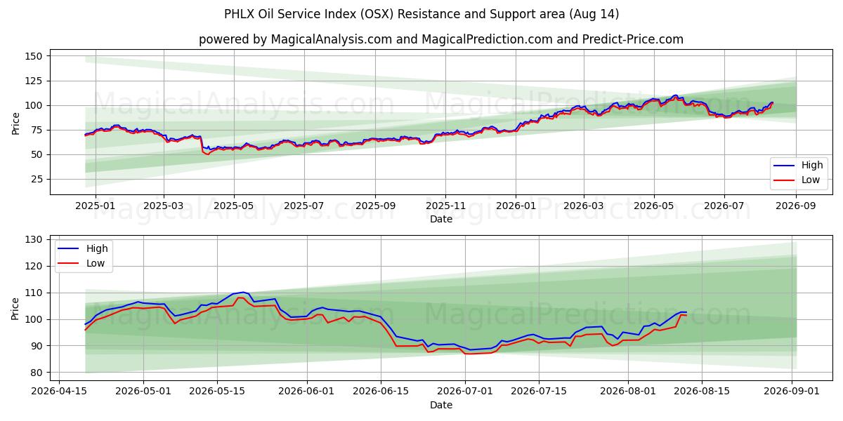  PHLX oljeserviceindeks (OSX) Support and Resistance area (13 Aug) 