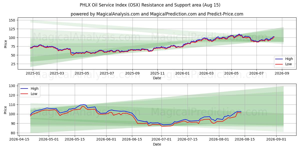  Индекс нефтяного сервиса PHLX (OSX) Support and Resistance area (14 Aug) 
