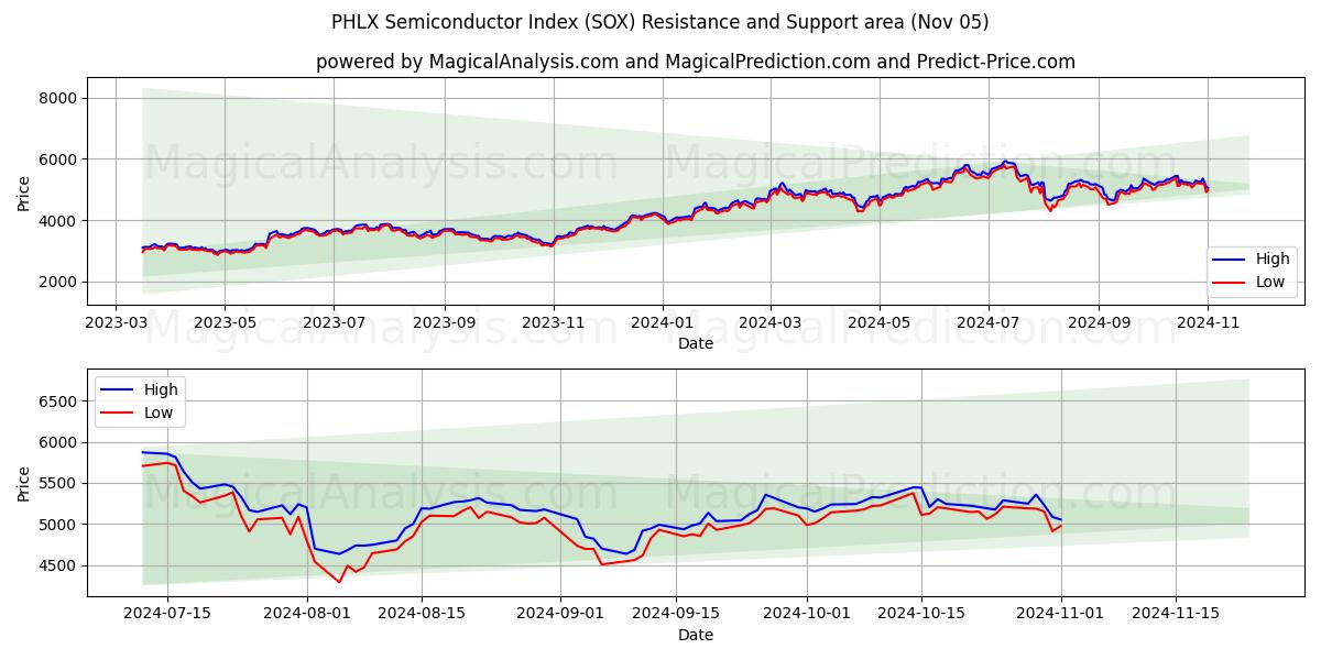 PHLX Semiconductor Index (SOX) Support and Resistance area (05 Nov)