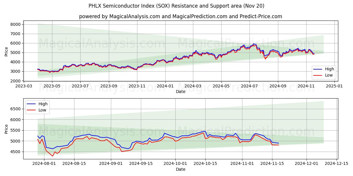 PHLX Semiconductor Index (SOX) Support and Resistance area (20 Nov)