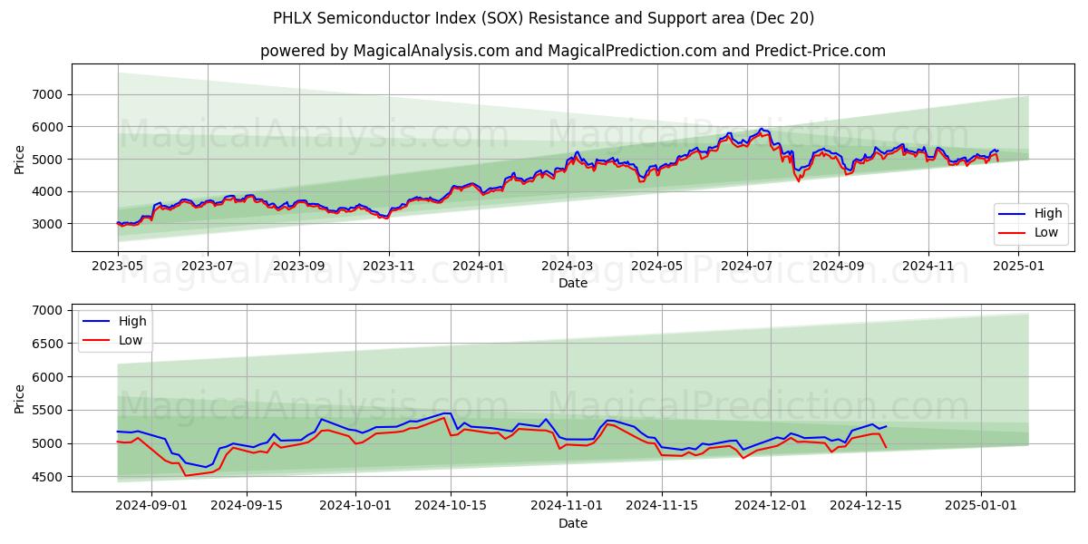 PHLX Semiconductor Index (SOX) Support and Resistance area (20 Dec)