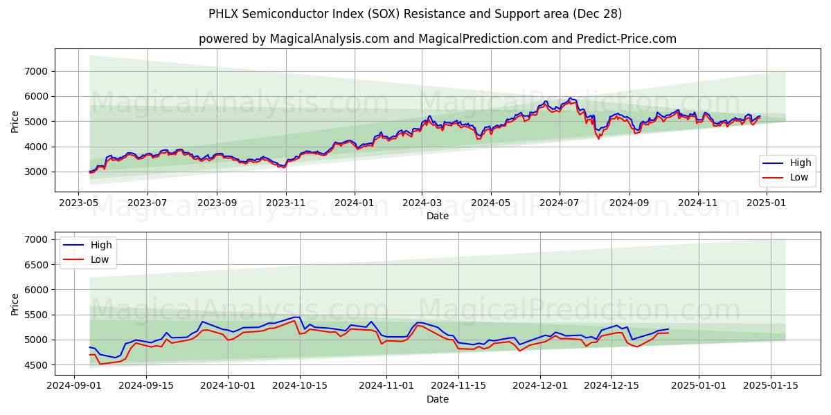  PHLX-Halbleiterindex (SOX) Support and Resistance area (27 Dec) 