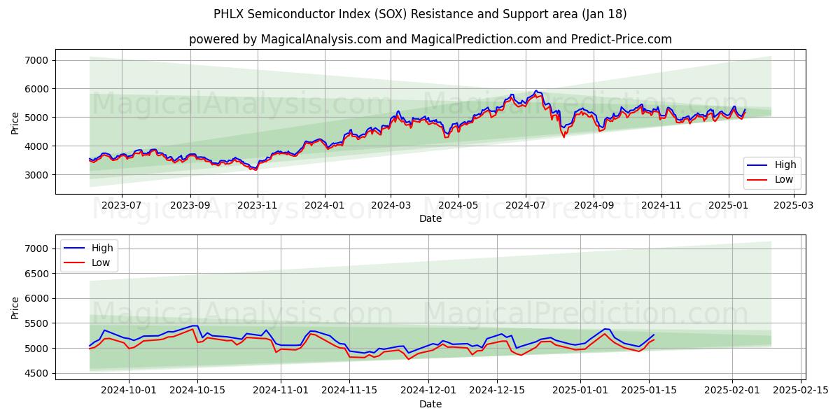 PHLX Semiconductor Index (SOX) Support and Resistance area (17 Jan)