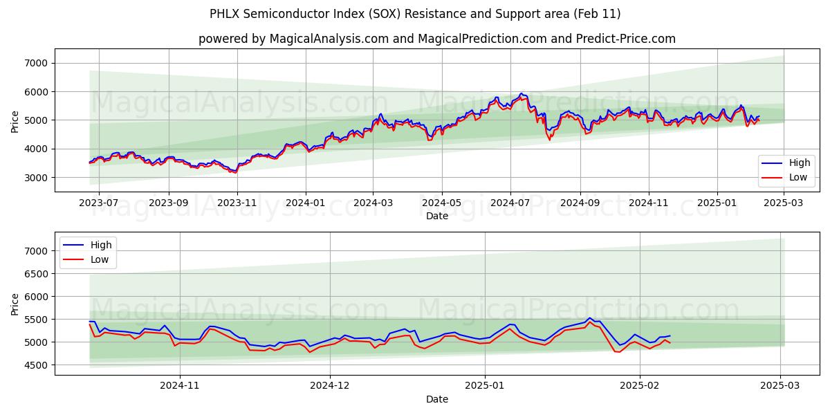  PHLX Yarı İletken İndeksi (SOX) Support and Resistance area (24 Jan) 