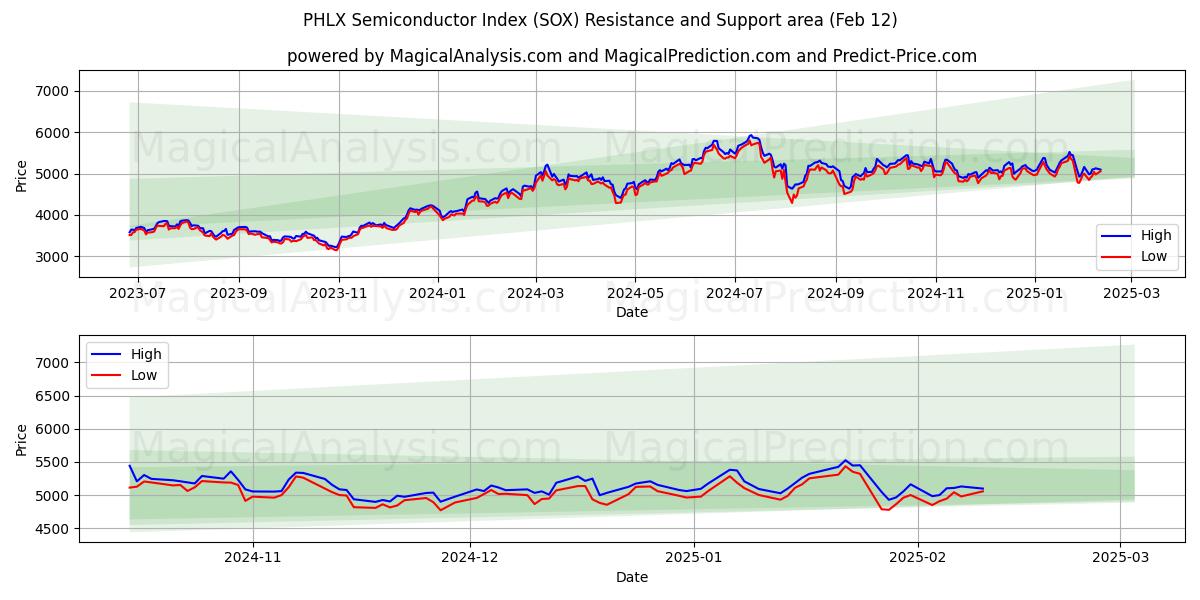  PHLX Semiconductor Index (SOX) Support and Resistance area (25 Jan) 