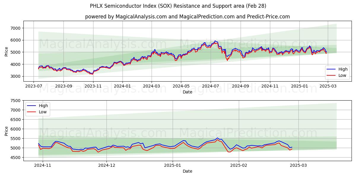  PHLX Semiconductor Index (SOX) Support and Resistance area (28 Feb) 