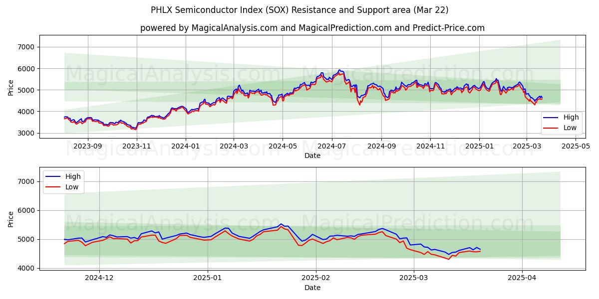 PHLX Semiconductor Index (SOX) Support and Resistance area (21 Mar)