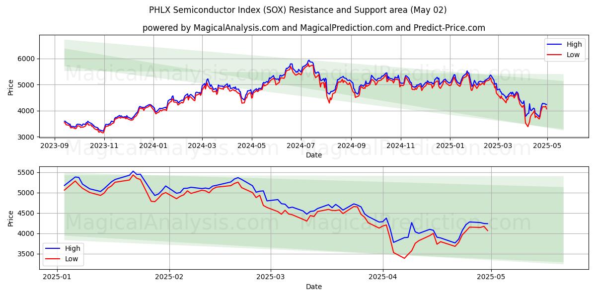 PHLX Semiconductor Index (SOX) Support and Resistance area (27 Mar)