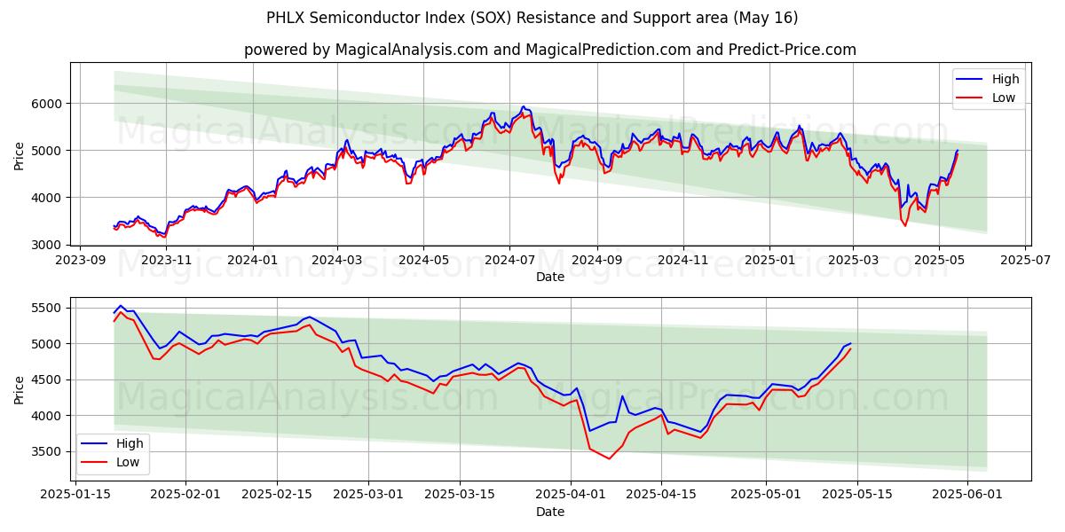 PHLX Semiconductor Index (SOX) Support and Resistance area (16 May)