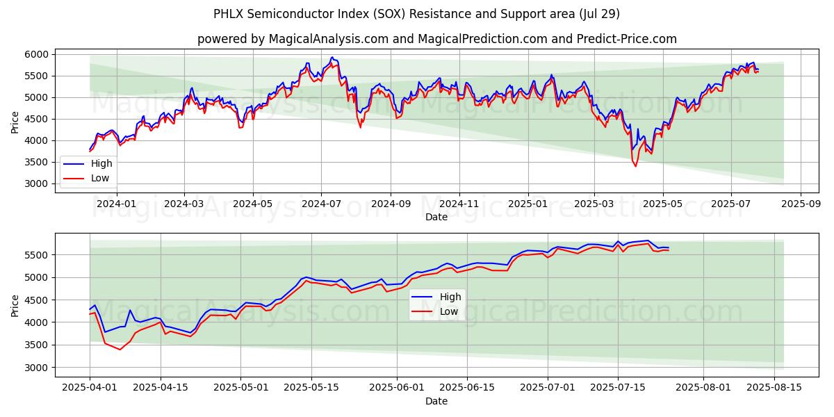 PHLX Semiconductor Index (SOX) Support and Resistance area (11 Jul)